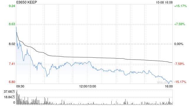 KEEP10月8日斥资109.22万港元回购15万股