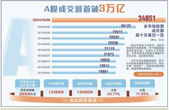 A股成交额首破3万亿  第1张