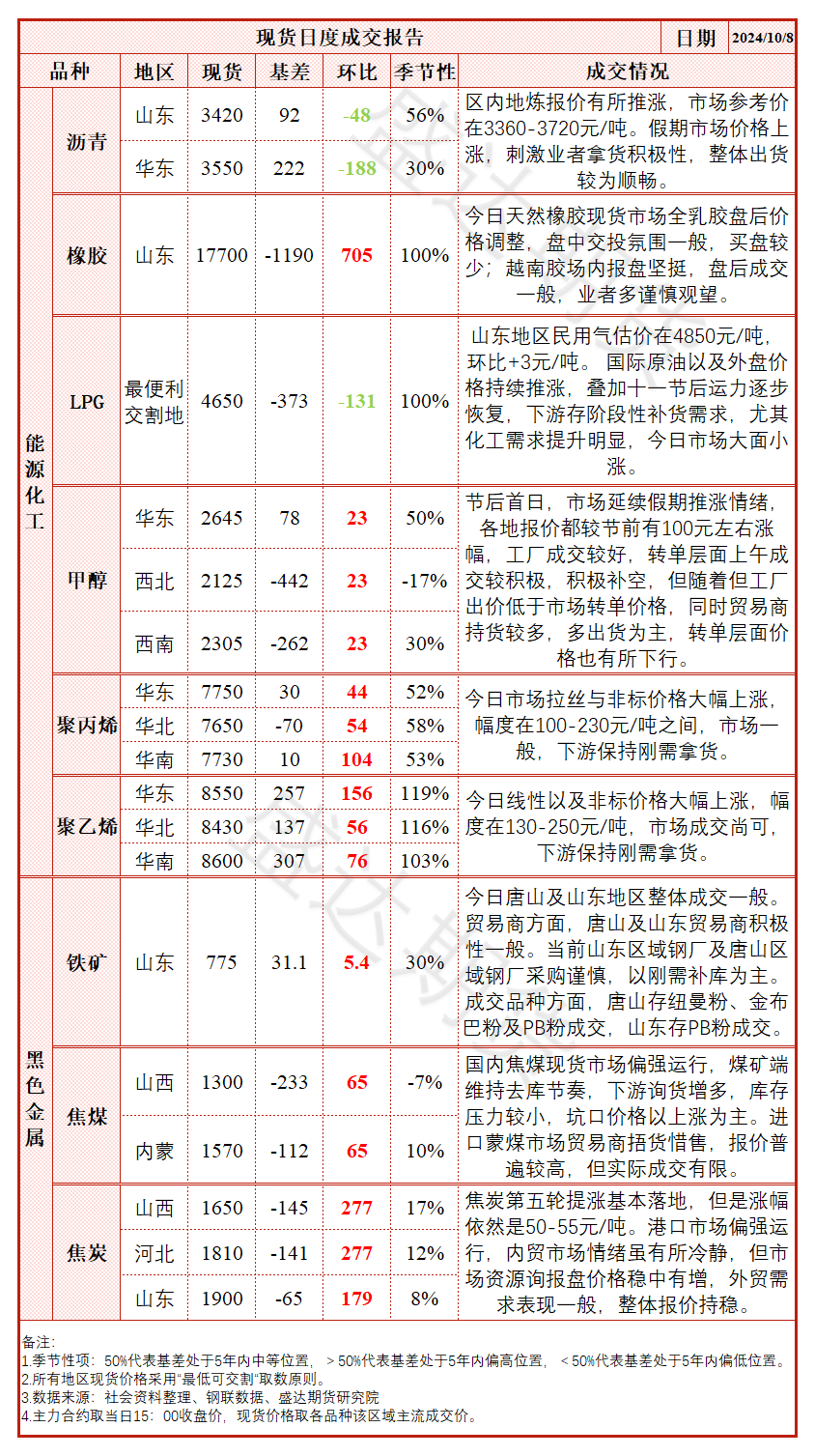 节后政策利好不足，纯碱价格大幅回落  第9张