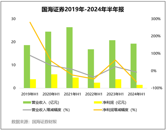 牛市“旗手”国海证券真实业绩探究  第2张