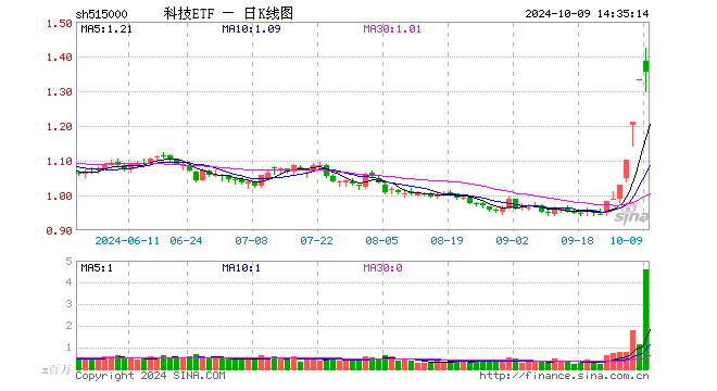 A股风格切换，科技龙头接力反攻！中芯国际斩获三连板，科技ETF（515000）逆市涨超6%，溢价放量成交超5亿元  第1张