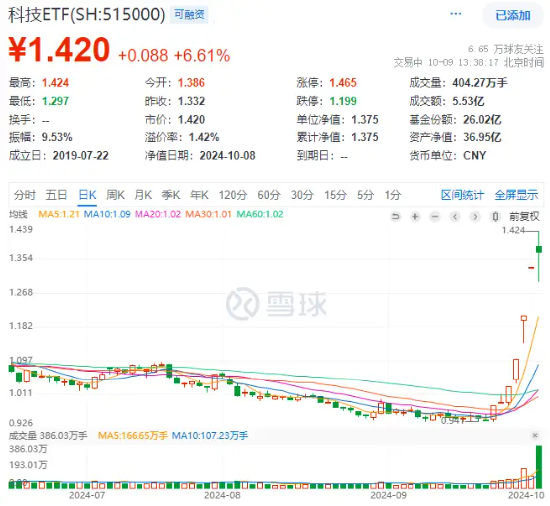 A股风格切换，科技龙头接力反攻！中芯国际斩获三连板，科技ETF（515000）逆市涨超6%，溢价放量成交超5亿元  第2张