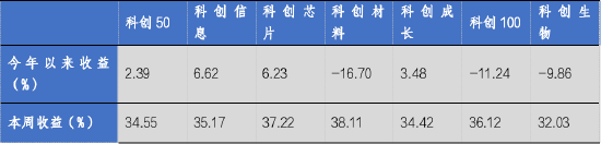 华安基金科创板ETF周报：“并购六条”发布，科创板并购活跃，科创50指数节前6个交易日上涨34.55%  第1张