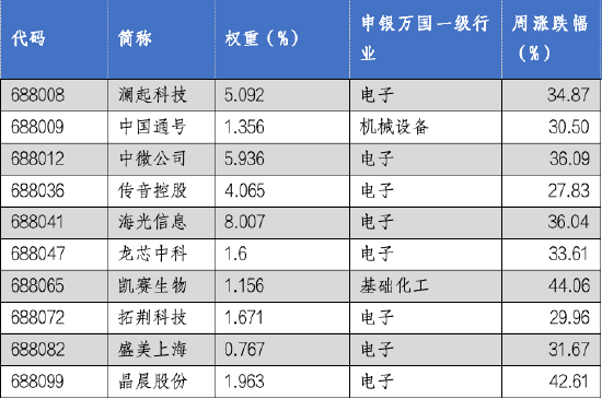 华安基金科创板ETF周报：“并购六条”发布，科创板并购活跃，科创50指数节前6个交易日上涨34.55%