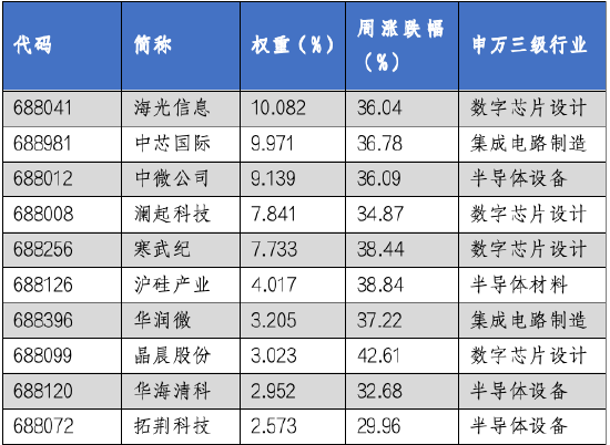 华安基金科创板ETF周报：“并购六条”发布，科创板并购活跃，科创50指数节前6个交易日上涨34.55%  第3张