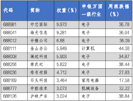 华安基金科创板ETF周报：“并购六条”发布，科创板并购活跃，科创50指数节前6个交易日上涨34.55%