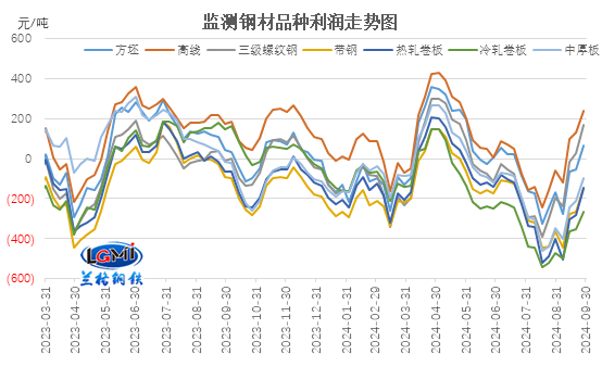 兰格研究：十月份钢企有望扭亏为盈  第5张