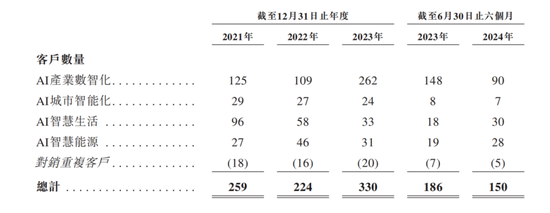 融资50亿，一亏再亏，特斯联冲刺国内AIoT第一股