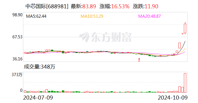 中芯国际股票连续三日涨幅偏离值累计超30%  第1张