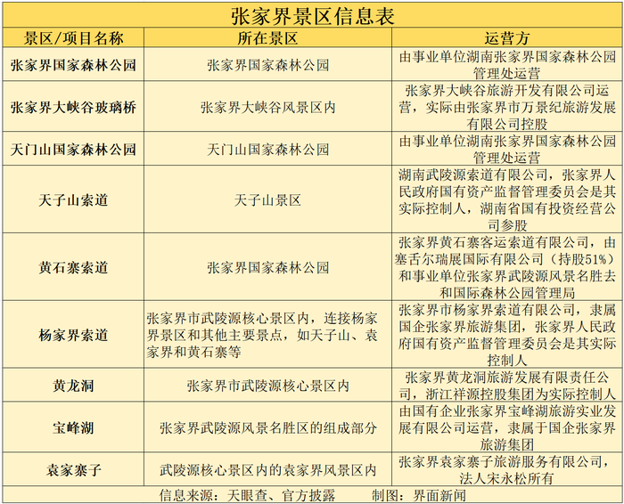 张家界景区被拆分单独收费？张家界文旅局回应：有误读！  第3张