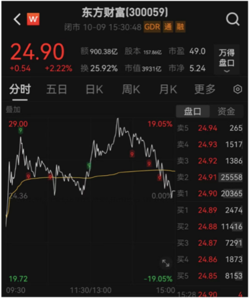 A股深度调整！900亿元“天量”资金博弈东方财富，背后隐藏着哪些信号？  第1张