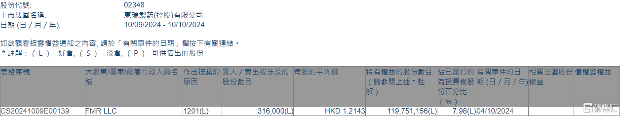 东瑞制药(02348.HK)遭FMR LLC减持31.6万股