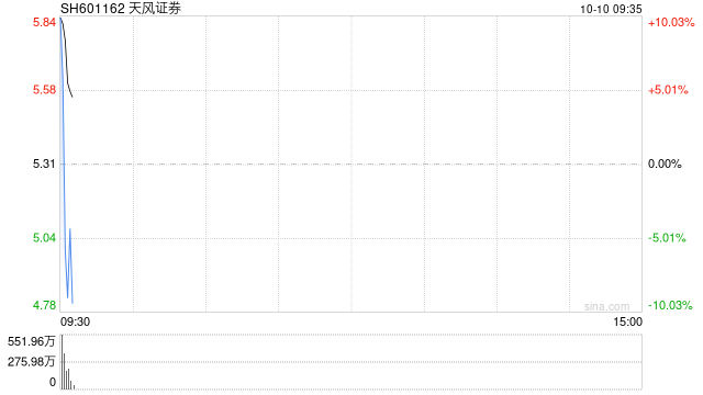 天风证券上演天地板 成交额近80亿元  第1张