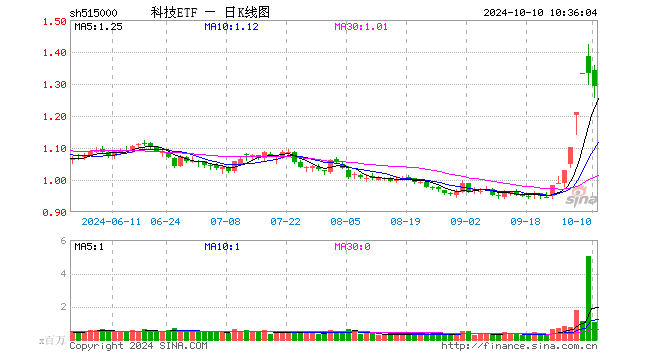 大举吸金！科技ETF（515000）单日获3.5亿元资金净流入！韦尔股份净利增逾数倍，科技大周期主线开启？  第1张