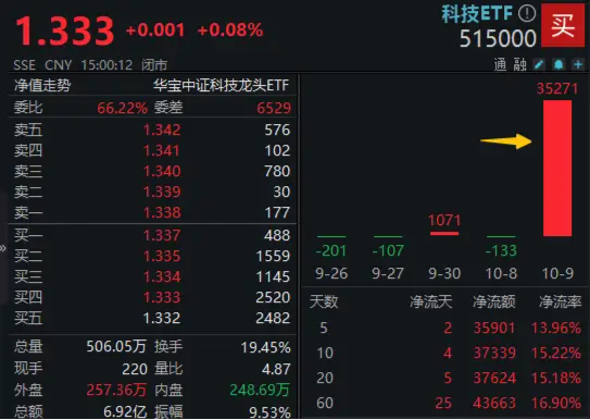 大举吸金！科技ETF（515000）单日获3.5亿元资金净流入！韦尔股份净利增逾数倍，科技大周期主线开启？  第2张