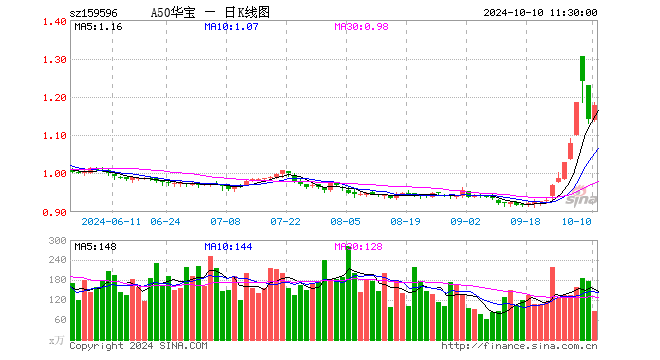 央行出手5000亿资金，核心资产有望持续受益，A50ETF华宝（159596）涨超3%  第1张