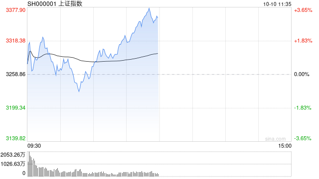 午评：指数早盘探底回升 中字头板块掀涨停潮