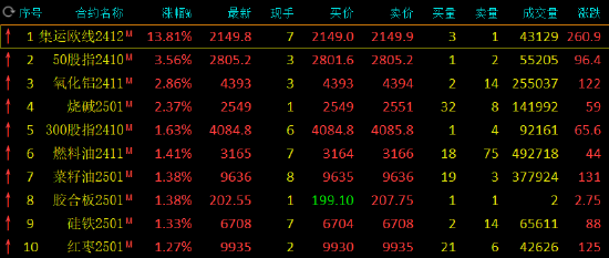 午评：集运指数涨超13% 丁二烯橡胶跌超3%  第3张