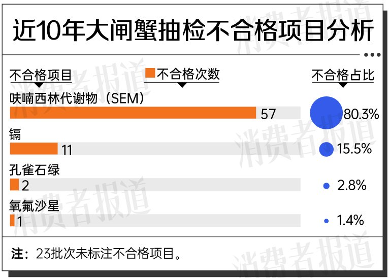 不合格大闸蟹多因喂“药”，满街的阳澄湖大闸蟹如何辨“李鬼”