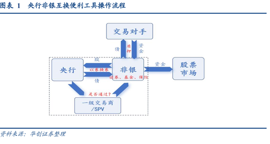 华创固收团队周冠南、宋琦：五问非银互换便利（SFISF），实质和后续观察  第2张