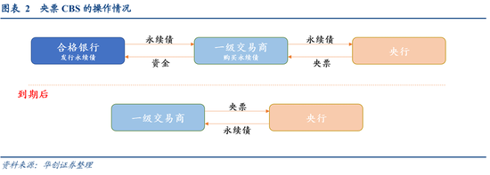 华创固收团队周冠南、宋琦：五问非银互换便利（SFISF），实质和后续观察  第3张