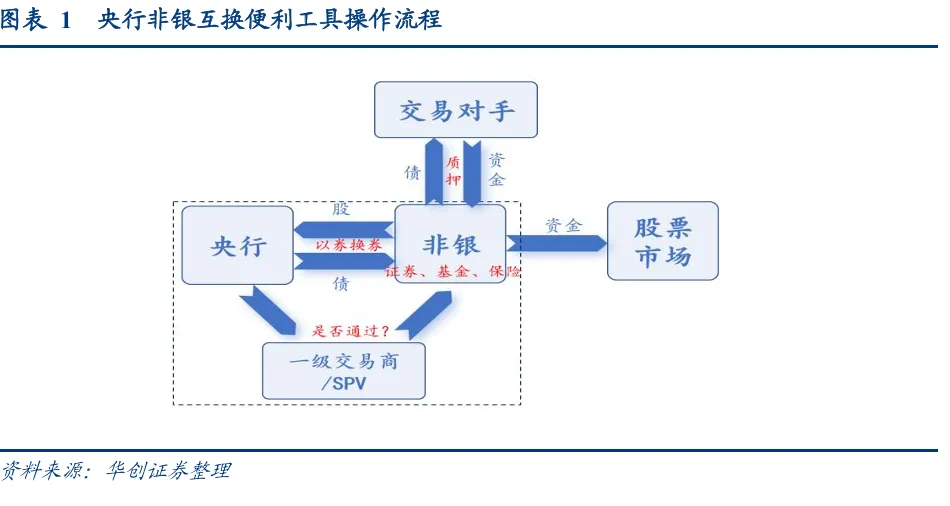 五问非银互换便利（SFISF），央行可以借出的标的有多少？