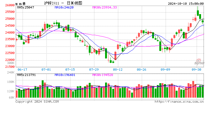 长江有色：10日锌价下跌 刚需逢低补库略有增加  第2张