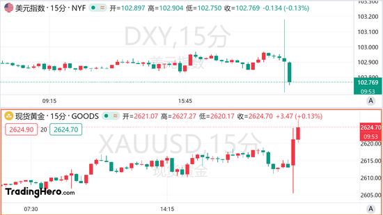 美国9月CPI六连降，美联储11月势将放缓降息步伐？  第1张