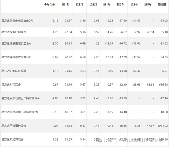 A股大涨，易方达仍有近3成基金等待回本  第4张