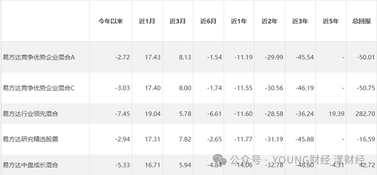 A股大涨，易方达仍有近3成基金等待回本  第5张