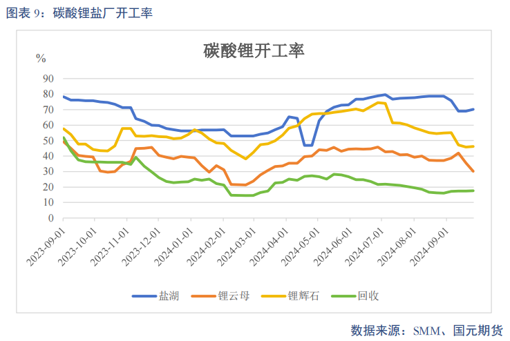 【碳酸锂】进口增量压制 锂价重心下移  第11张