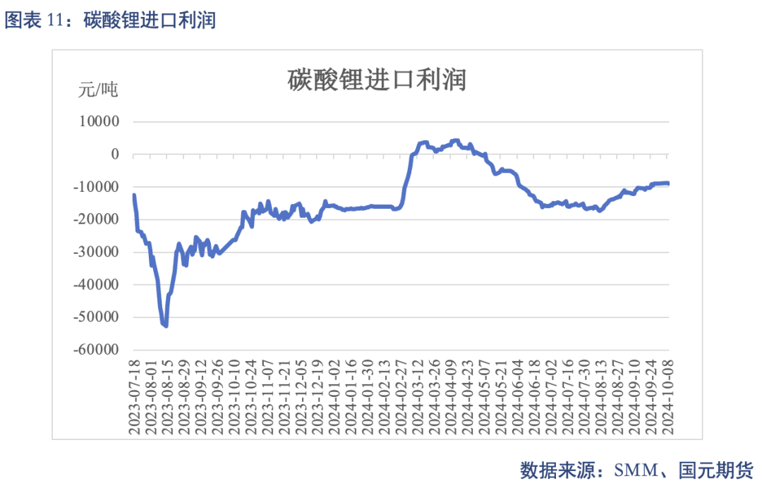 【碳酸锂】进口增量压制 锂价重心下移  第13张