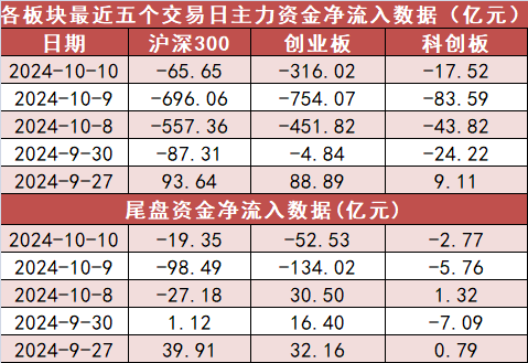 银行板块净流入86亿元居首 龙虎榜机构抢筹多股