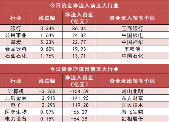 银行板块净流入86亿元居首 龙虎榜机构抢筹多股