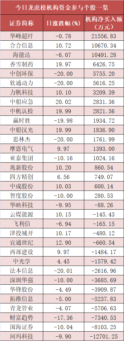 银行板块净流入86亿元居首 龙虎榜机构抢筹多股