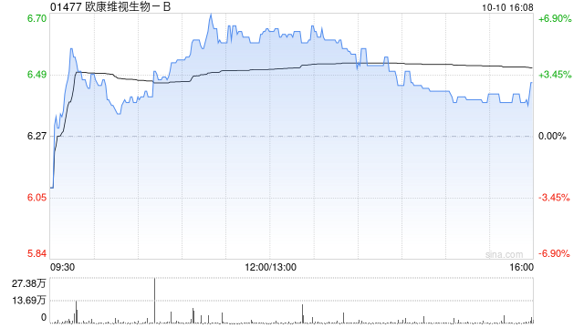 欧康维视生物-B10月10日斥资81.44万港元回购12.6万股