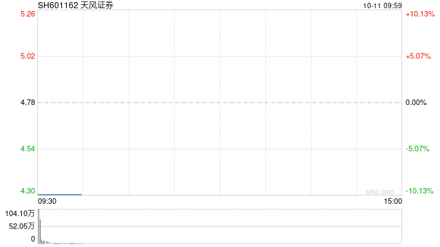 高位股持续退潮 天风证券等多股竞价跌停  第1张