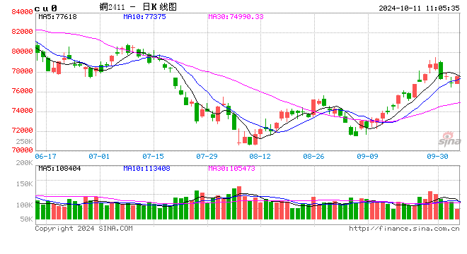 光大期货：10月11日有色金属日报  第2张