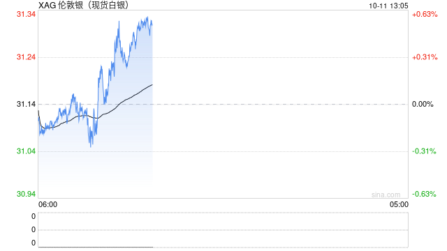 银价若突破31.50美元，将上看32美元甚至32.95美元！  第1张