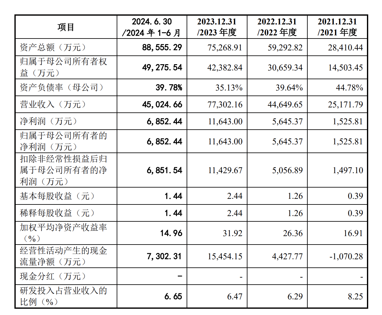 时隔52天，深交所再有IPO上会，单一客户依赖何解？  第2张