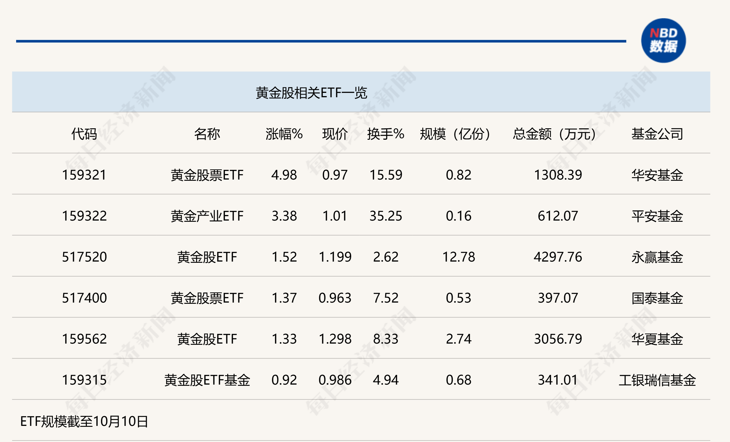 行业ETF风向标丨避险情绪短暂升温，黄金股票ETF半日涨幅近5%  第1张