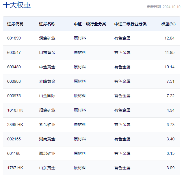 行业ETF风向标丨避险情绪短暂升温，黄金股票ETF半日涨幅近5%  第2张