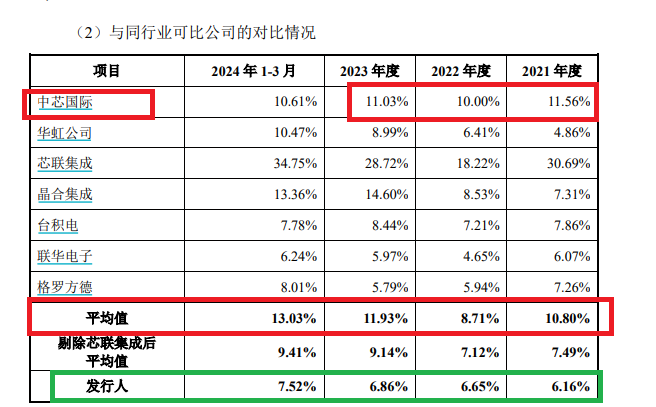 新芯股份IPO：盈利大降预估值却激增80亿元 三家承销商关联方皆“精准”突击入股