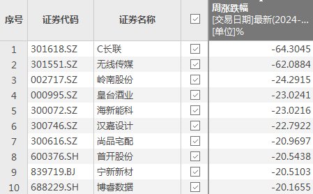 本周A股走势盘点，剧烈震荡成主基调，深成指回调1900点，创业板指自高点回落超18%，十大牛熊股出炉