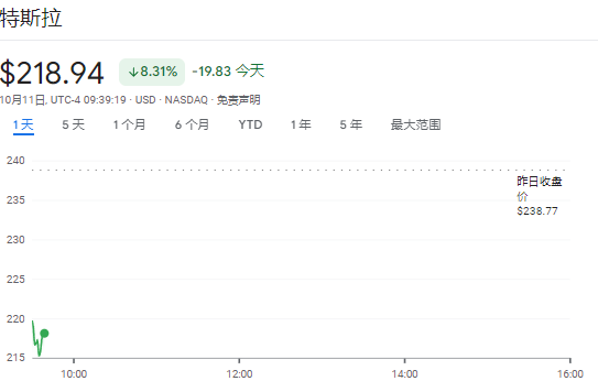 财报季开幕！标普道指新高，中概盘中转涨，特斯拉一度大跌10%，摩根大通涨逾5%  第3张