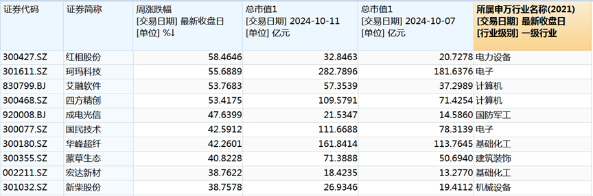 A股单周成交金额超10万亿，见证历史！  第2张