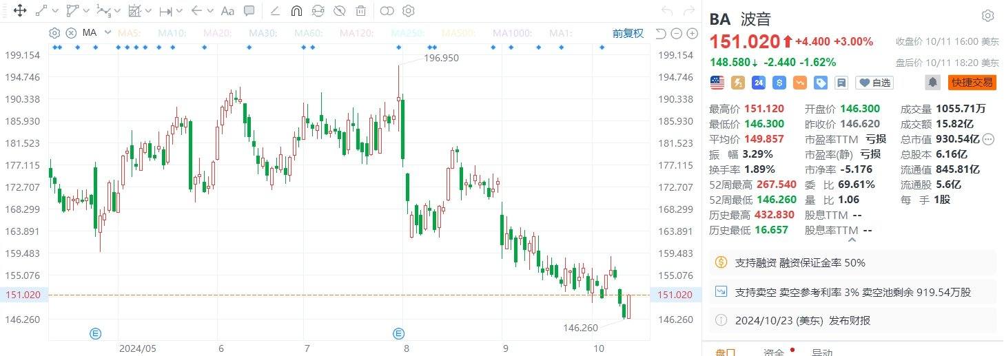 美股异动｜波音收涨3%，将整体裁员大约10%  第1张