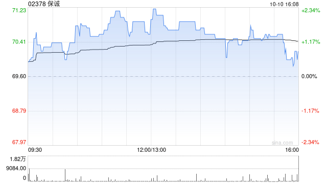 保诚10月9日斥资541.85万英镑回购78.26万股  第1张