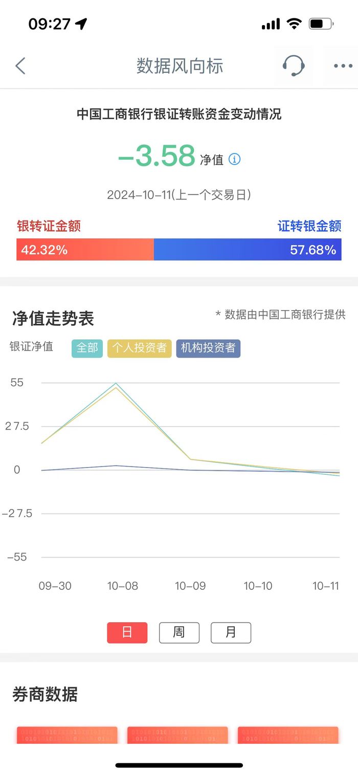 “政策大礼包”以来工行银证净值首度降至负值，有客户经理称新开户人数已变少