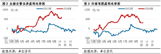 卓创资讯：前三季度生猪上下游盈利盘点 四季度走势或分化  第4张